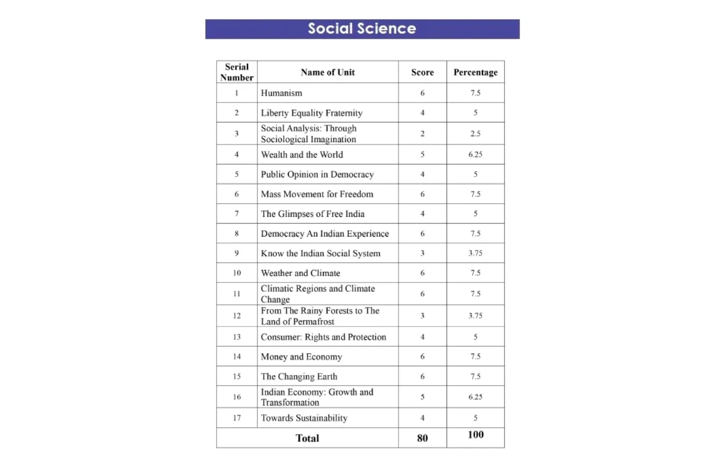 Table showing Social Science units, scores, and percentages totaling 100%.