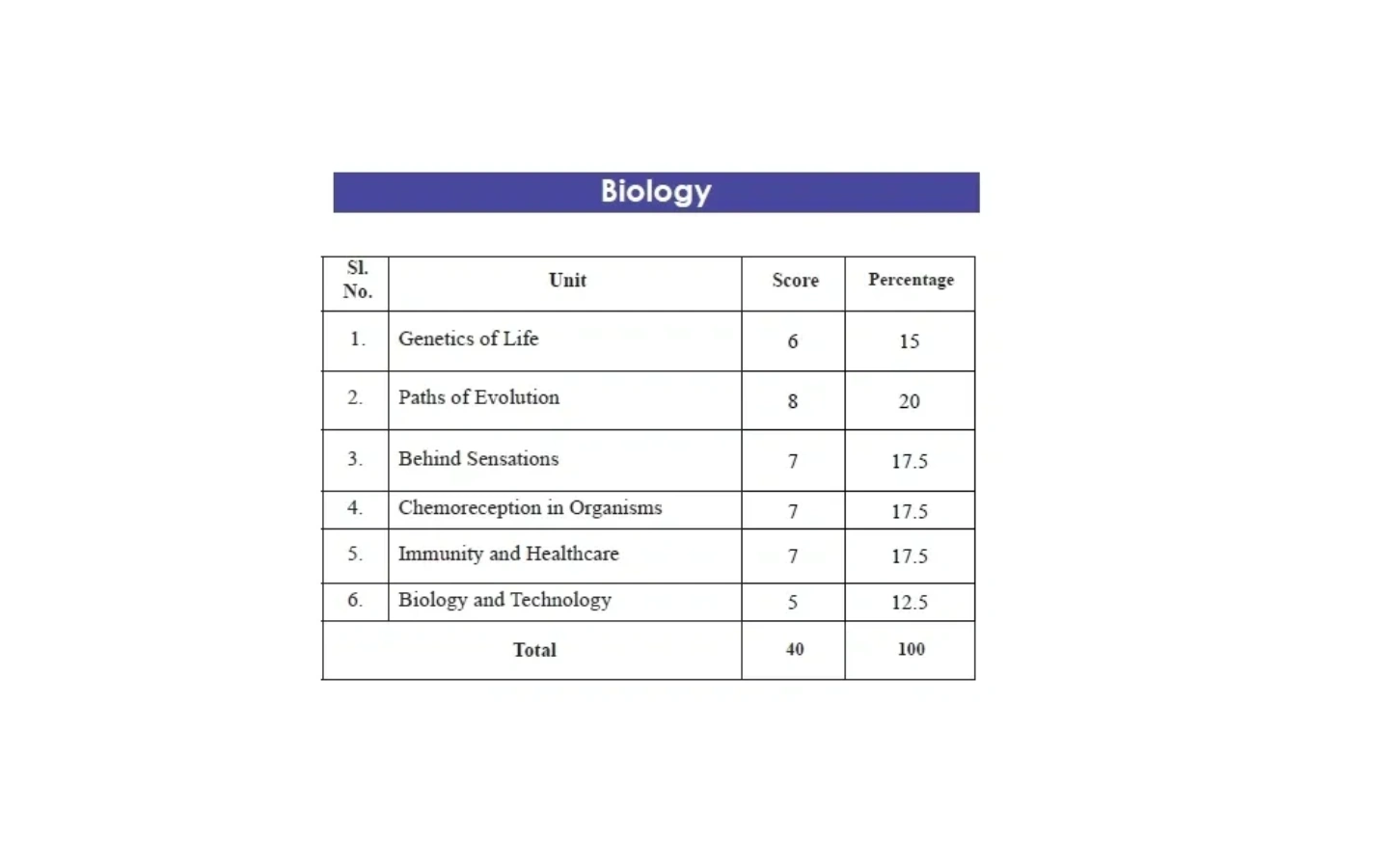 Biology score table showing units, scores, and percentages.