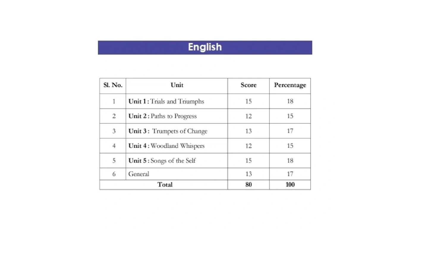 English score table showing units, scores, and percentages.