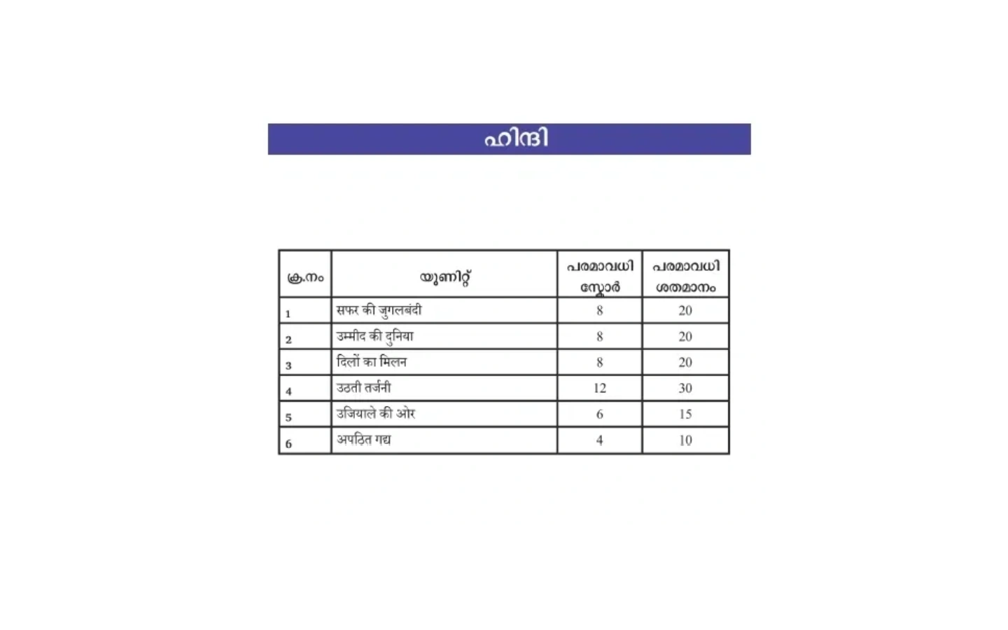 A table listing Hindi poem titles with their respective periods and marks.