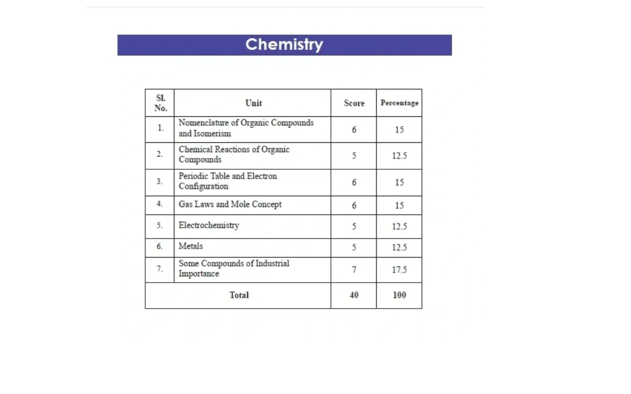 Chemistry syllabus with units, scores, and percentages listed in a table format.