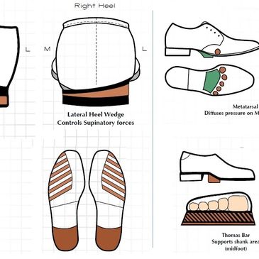 Sole wedges and sole flares are added to control motion in your feet.