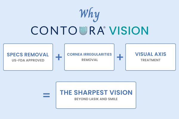 Is contoura vision better than lasik?