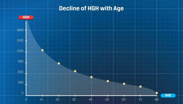 Graph of Human growth hormone