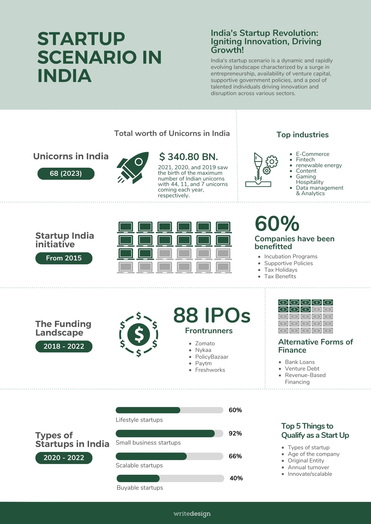 An Infographic on Start-Up Scenario In India