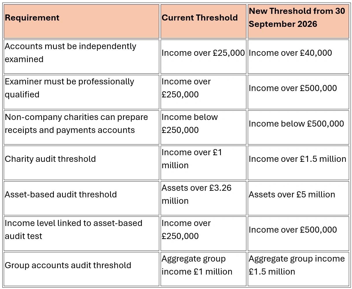 Independent Examination vs Audit Thresholds and 2026 changes Independent Examination vs Audit Thresholds and 2026 changes