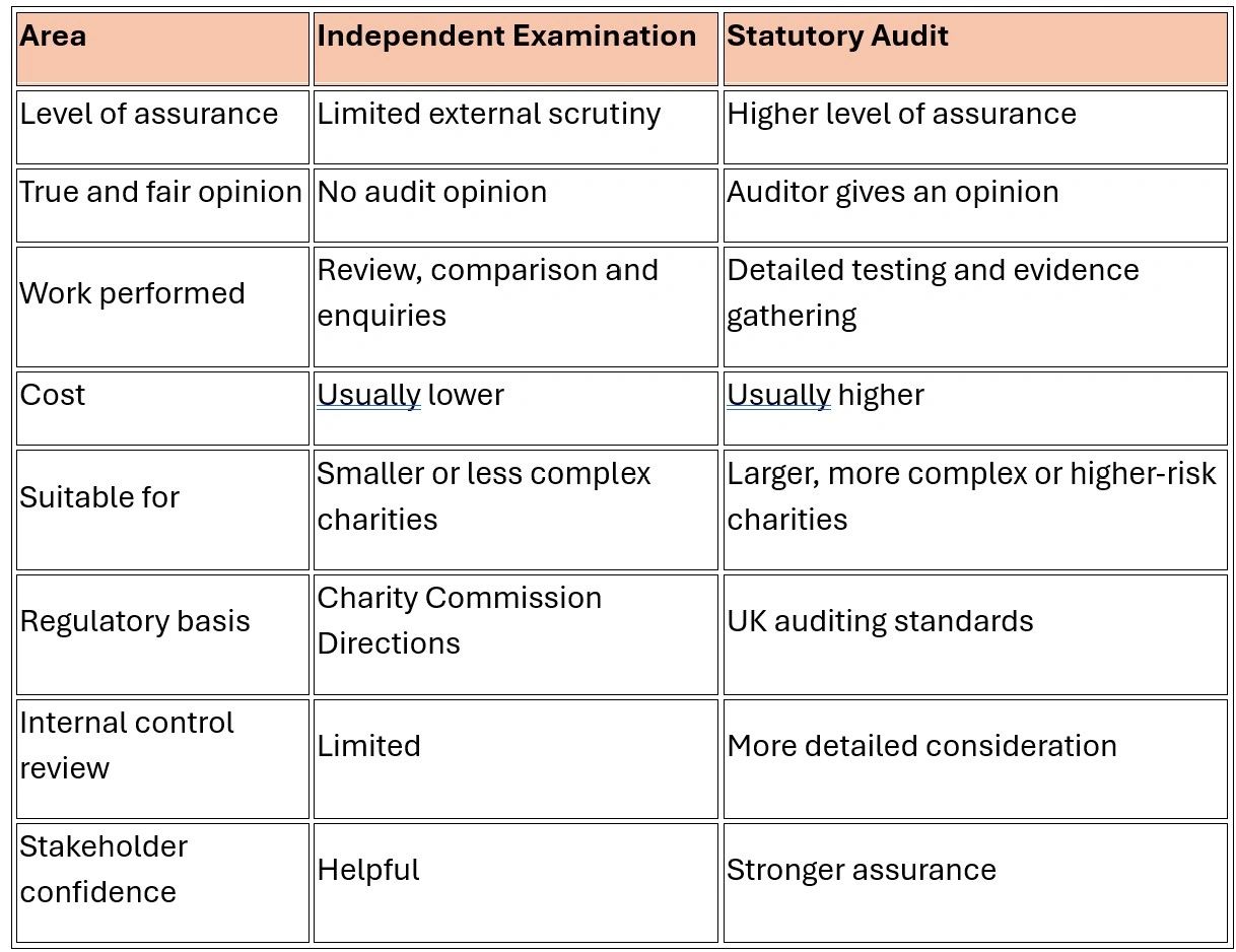 Key differences between an independent examination and statutory audit of a charity Key differences between an independent examination and statutory audit of a charity