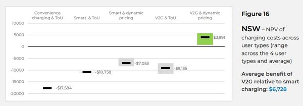 Cash flow calculations for vehicle to grid in various Australian States. 