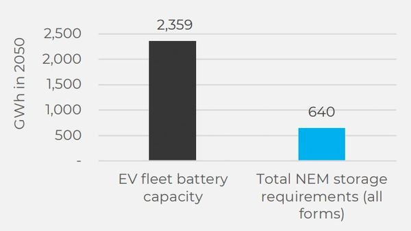 Energy Storage Capacity of Electric Vehicles compared to Grid Needs in Australia