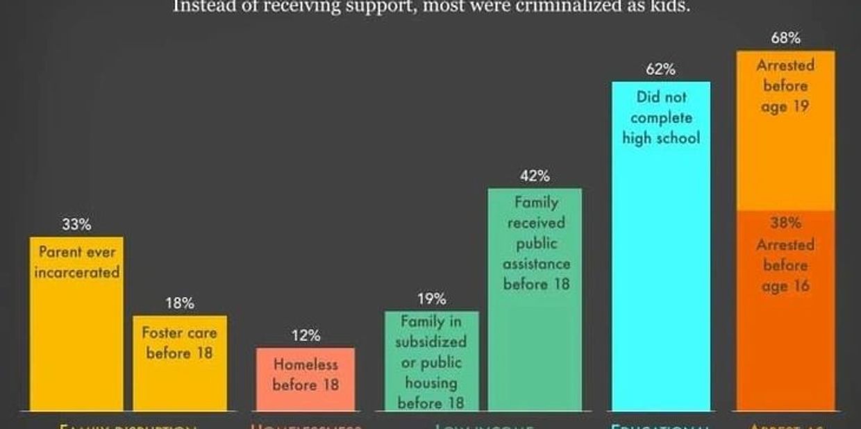 Bar graph: Many people in state prisons grew up facing serious family, housing, economic