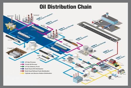 OIL DISTRIBUTION CHAIN - OVERVIEW