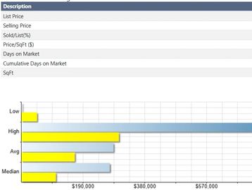 Bar chart showing real estate data with price and market duration metrics.