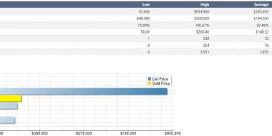 Bar chart showing real estate data with price and market duration metrics.