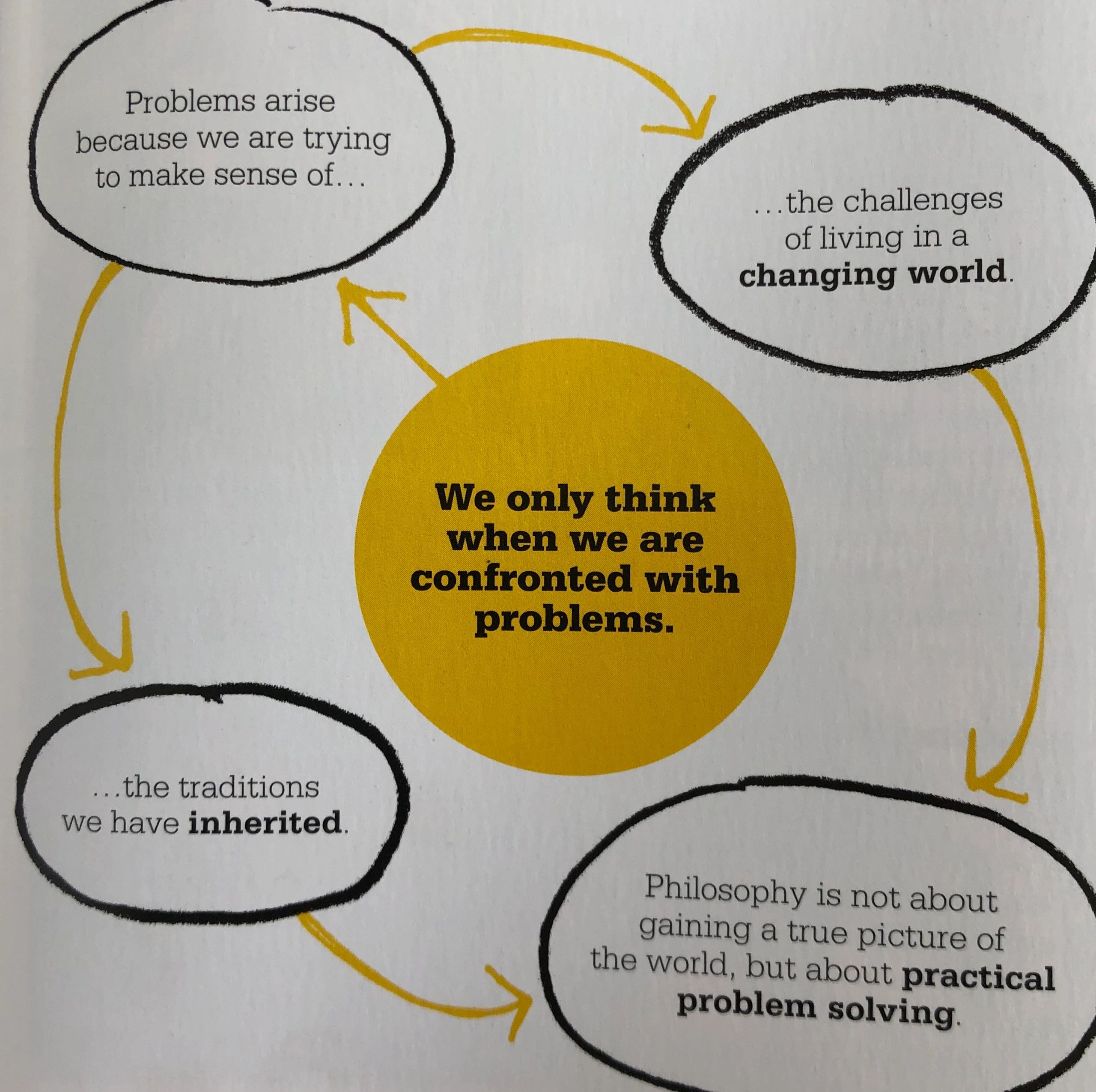 We only really 'think', when confronted with problems!