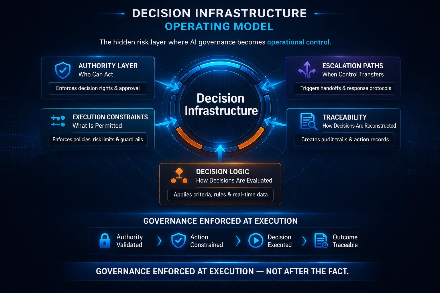 The Hidden Risk Layer in AI: Decision Infrastructure