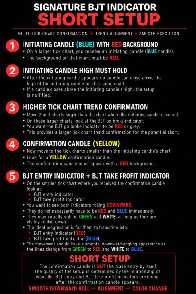 Infographic explaining the Signature BJT Indicator Short Setup process in trading.