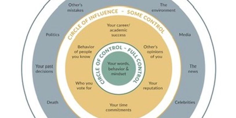 Diagram illustrating circles of control, influence, and concern in personal and external factors.
