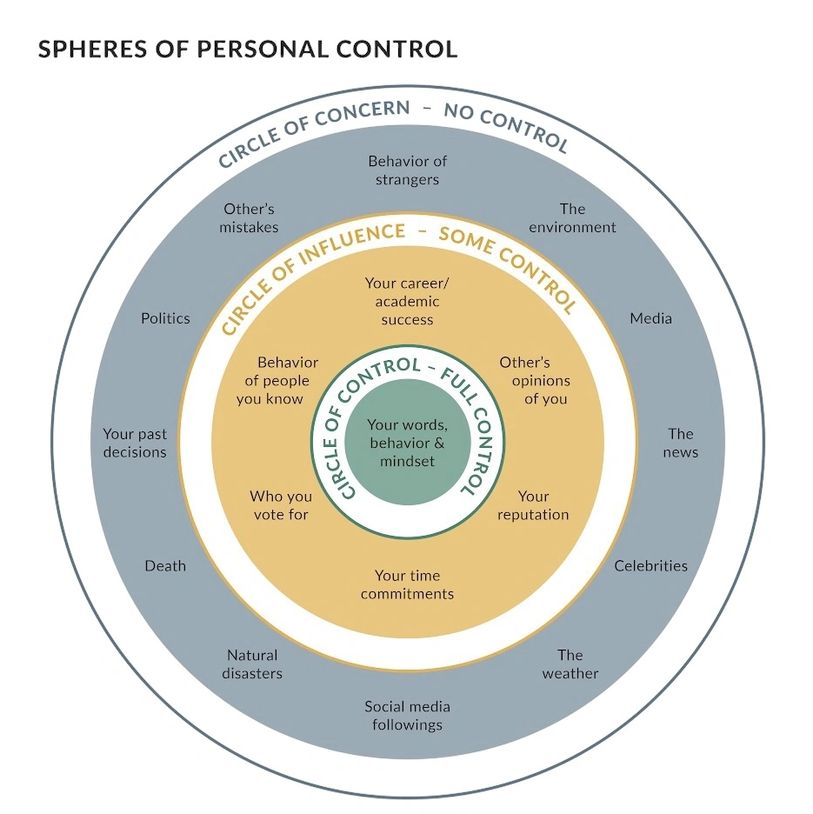 Diagram showing spheres of personal control from full to no control.