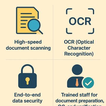 Icons representing high-speed document scanning, OCR, data security, and trained staff for document preparation.