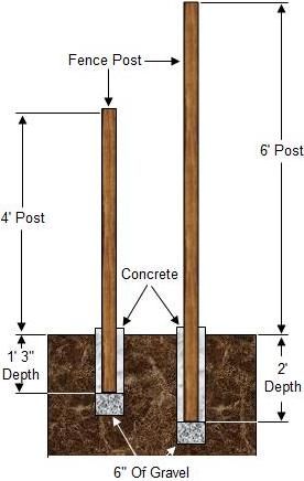 Proper Fence Post Depth For Privacy Fences