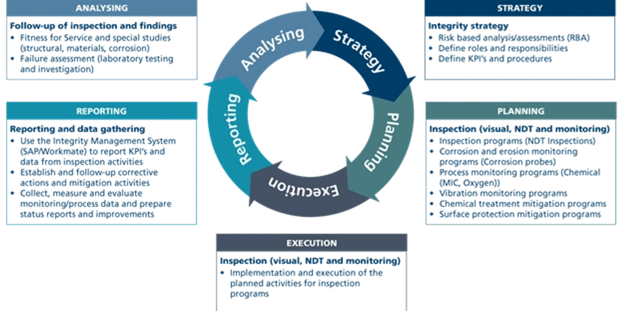 Review and recommendation of integrity management system