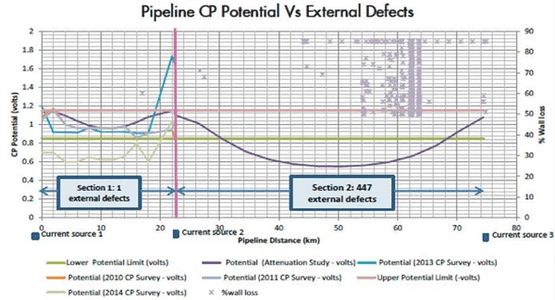 Cathodic Protection Data Collection and Interpretation