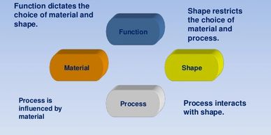 Process of material selection