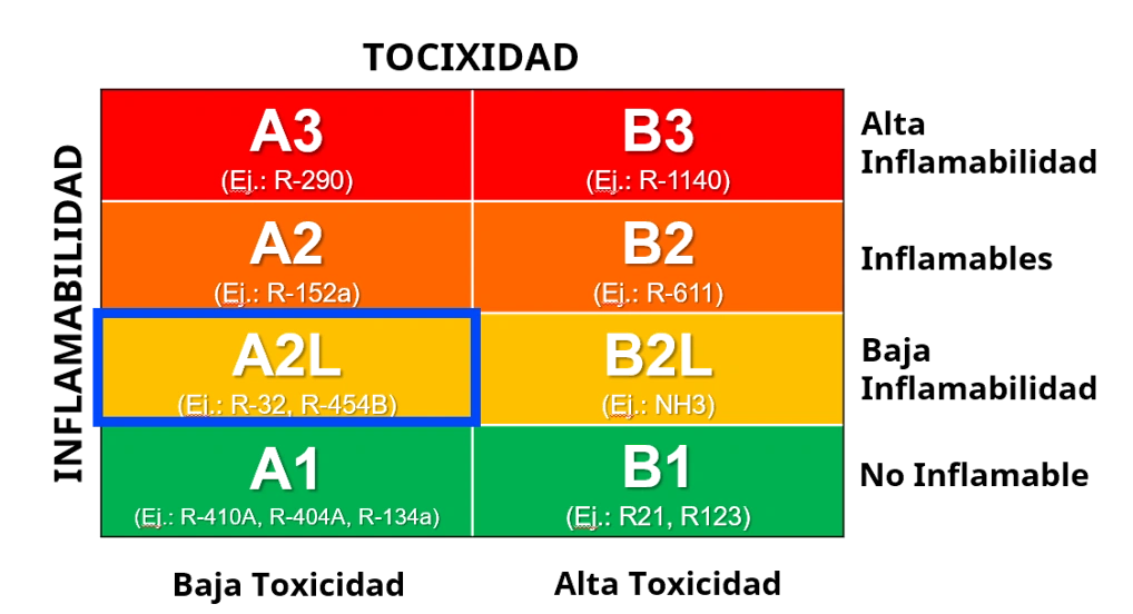 Esquema de Clasificación de los Refrigerantes
