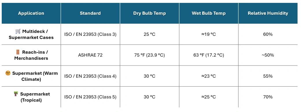 Table 1: Standard Ambient Conditions for Refrigerated Cabinets