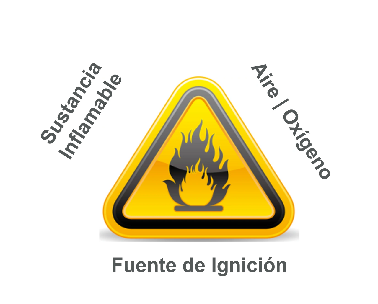 Significado de la Señalización que Indica la Inflamabilidad