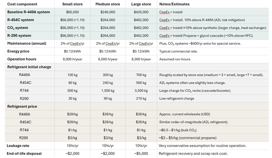 Table 1: 10‑yr capital/installation and operating assumptions (illustrative)