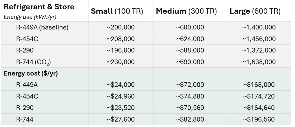 Table 2: Annual energy use and cost by refrigerant (small, medium, large stores)