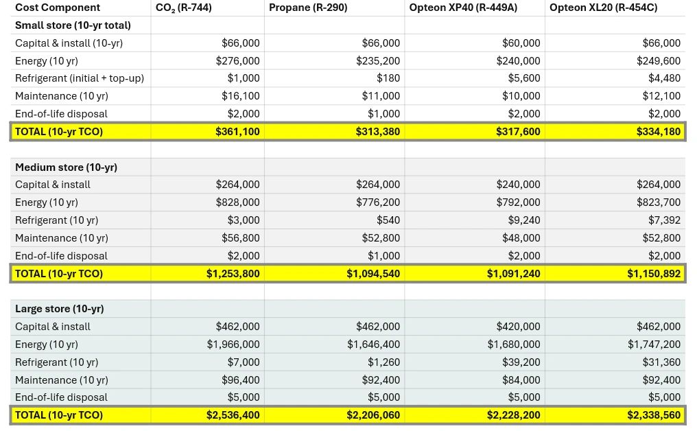 Table 3: 10-year operating costs (energy + refrigerant top-up + maintenance + disposal) by refrigerant and store size