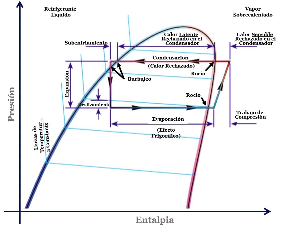 Diagrama Entálpico Para un Ciclo Frigorífico Ideal con un Refrigerante Zeotrópico