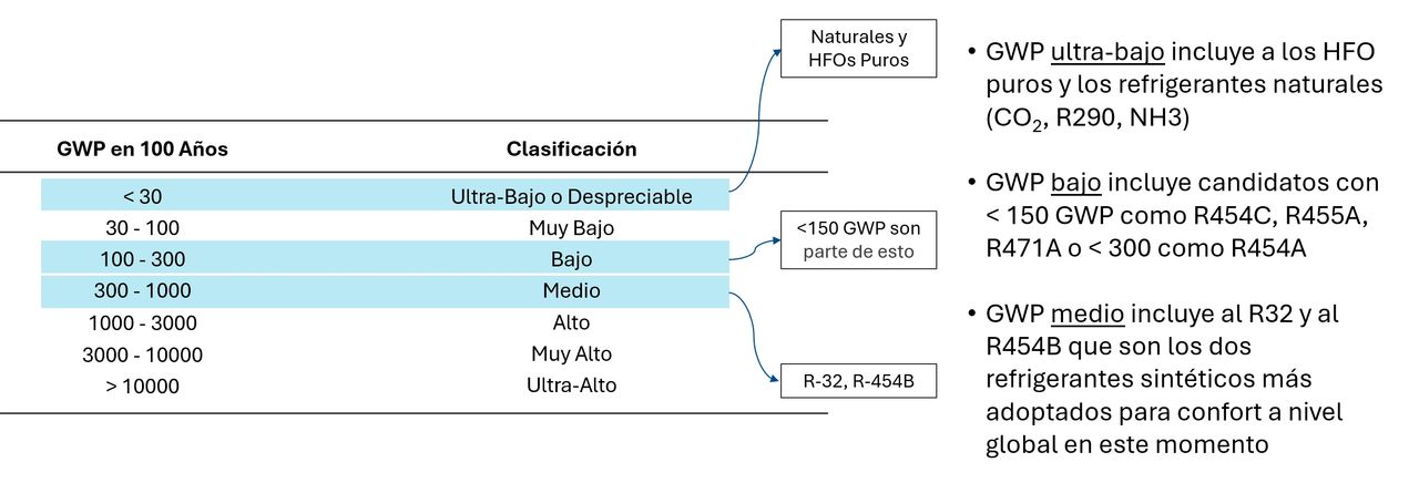 ¿Qué tan bajo es el impacto de un refrigerante con bajo impacto ambiental?