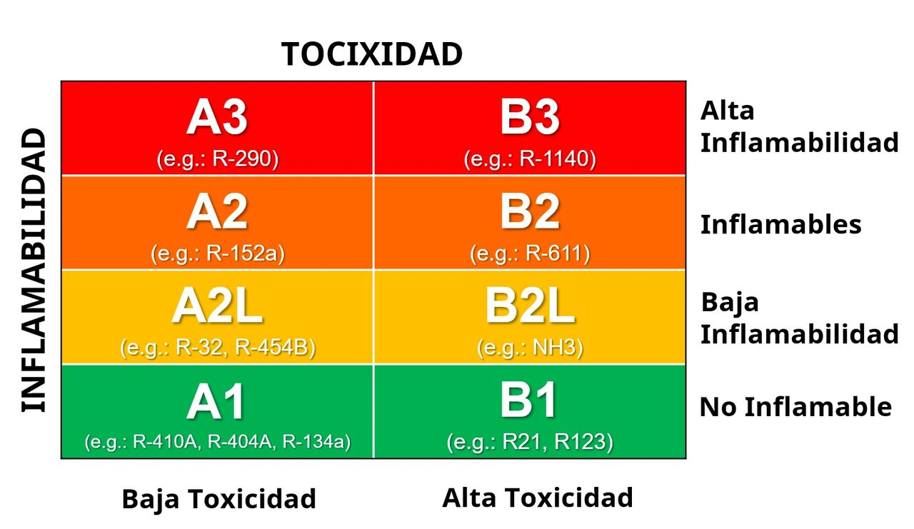 Interrelación entre la Toxicidad y la Inflamabilidad