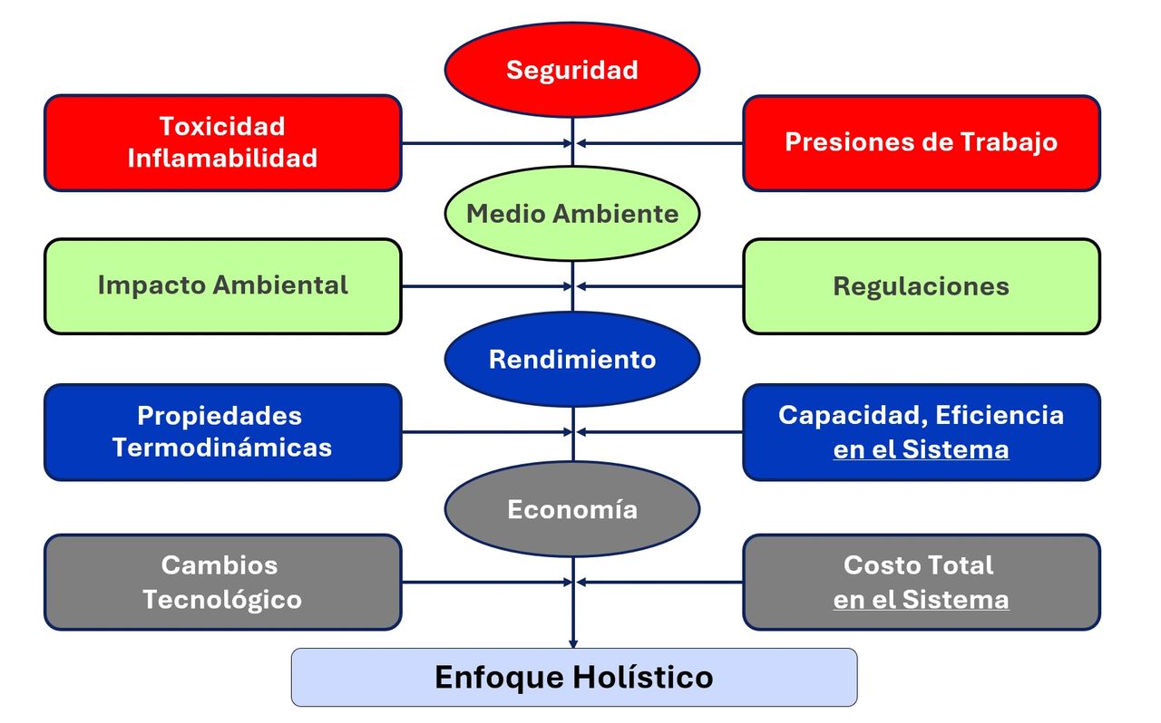 Cualquiera de los Aspectos Considerados Implica un Compromiso