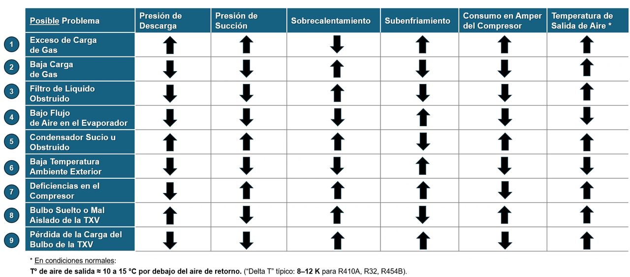 Identificación y Solución de potenciales problemas en un sistema residencial o comercial ligero operando en modo “frio"