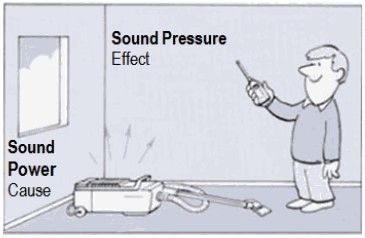 Diferencia Entre Potencia (dBA) vs. Presión Sonora (dB)