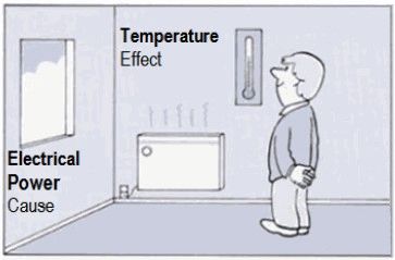 Analogía con la Potencia y la Temperatura