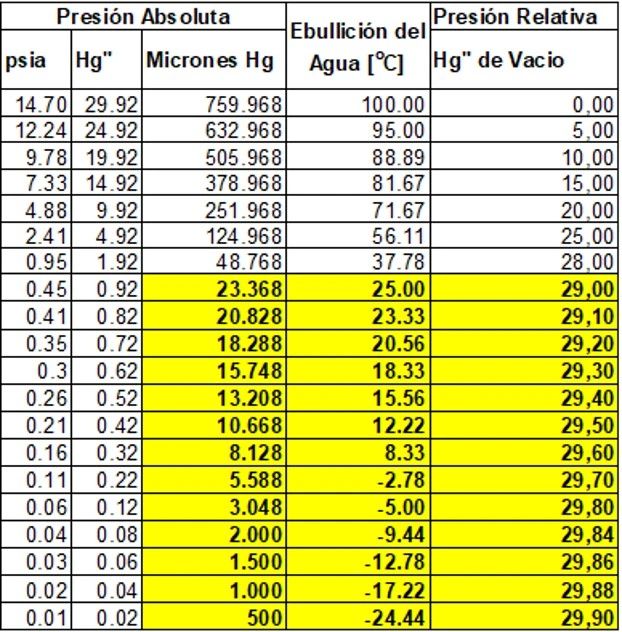 Tabla de Equivalencias