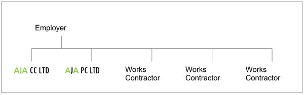 A simple organizational chart displaying an employer and their contractors.