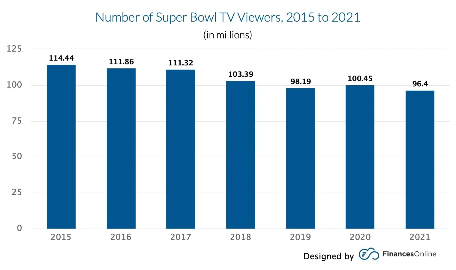 CBS Set Super Bowl Record With $545M In Ad Revenue, Research Firm