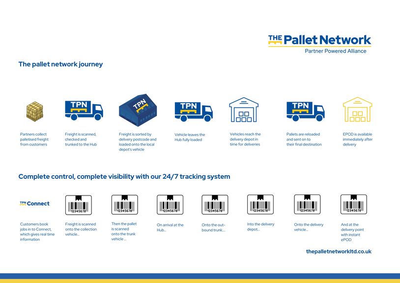 Flowchart of The Pallet Network's freight journey and 24/7 tracking system.