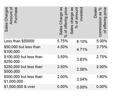 Table of sales charges based on purchase amount.
