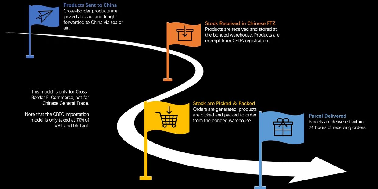 Chinese Cross Border ecommerce in China market