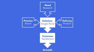 Diagram showing product solution flow from need to growth through customer satisfaction.