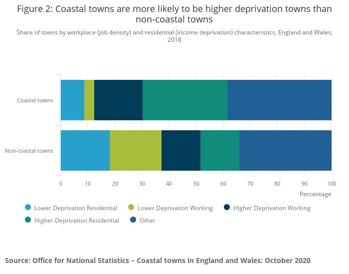 Coastal towns are more likely to be higher deprivation towns