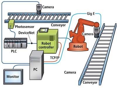 Robot System Integrator