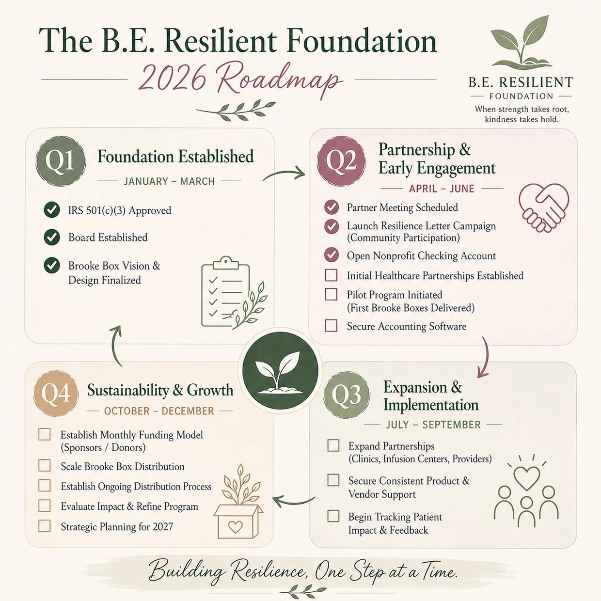 2026 roadmap for B.E. Resilient Foundation outlining quarterly goals for growth and impact.